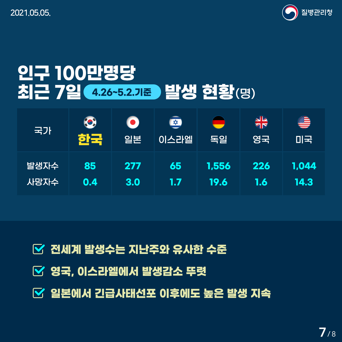 2021년 5월 5일. 질병관리청. 인국 100만 명당 최근 7일(4.26.~5.2.기준) 발생 현황(명)